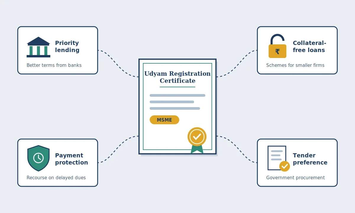 Udyam MSME registration, MSME registration India, Udyam certificate, MSME classification, MSME benefits India